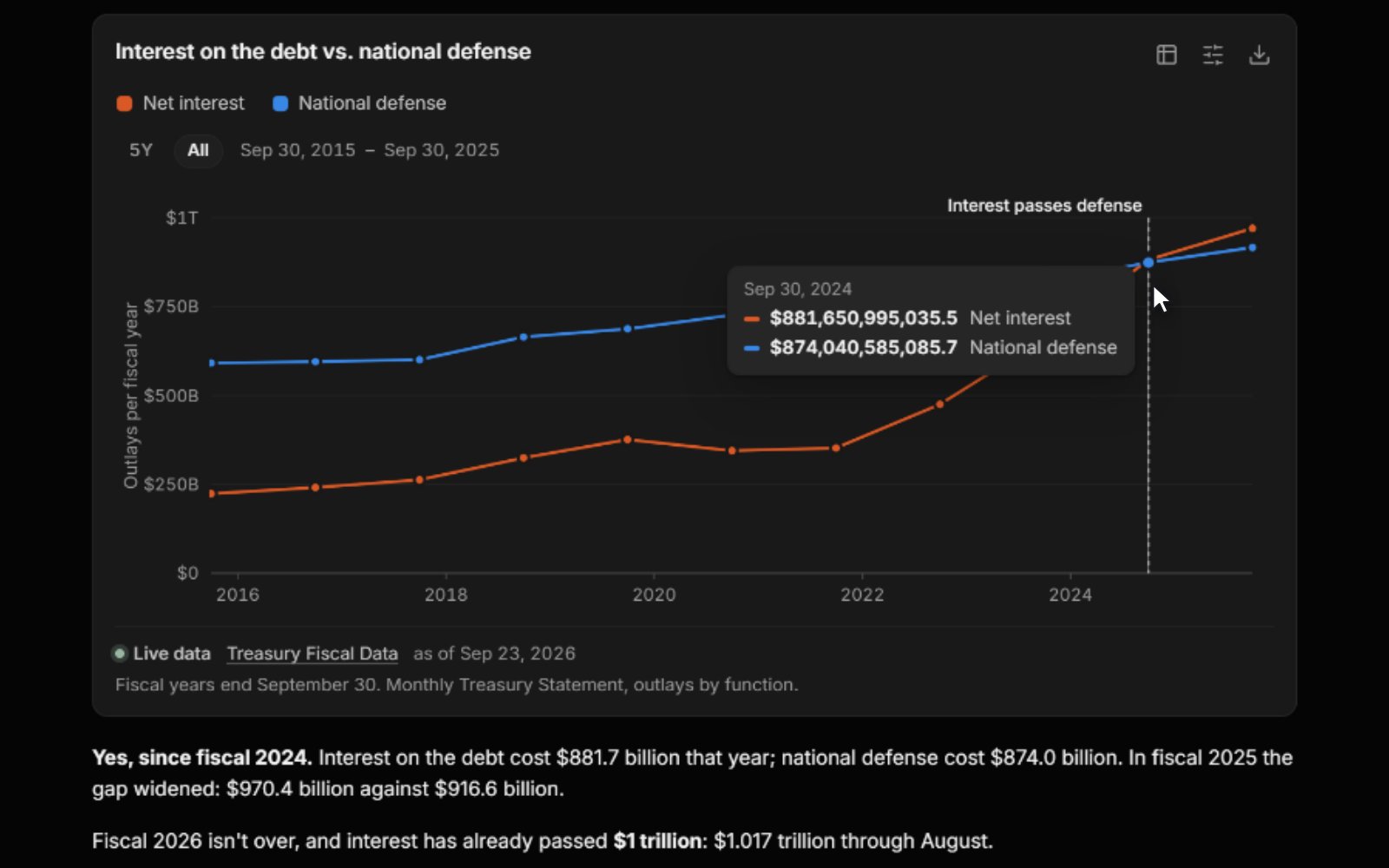 Someone asks whether the US now spends more on interest than on defense. Chat pulls Treasury Fiscal Data and draws a live chart where the two lines cross in 2024.